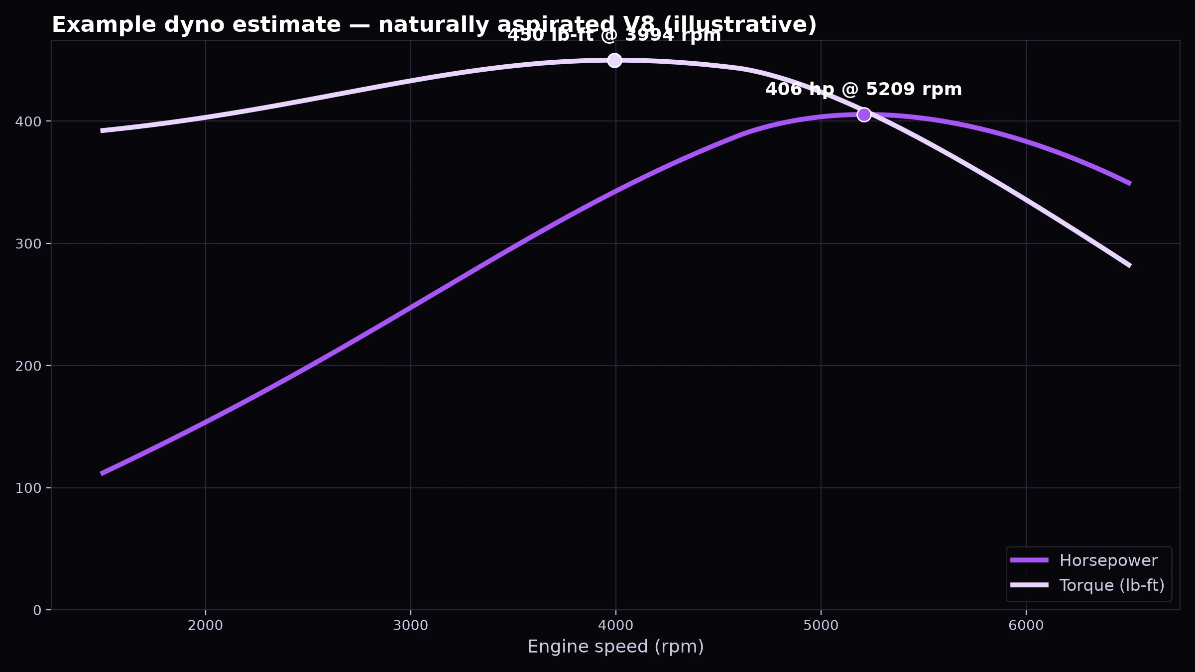 Example dyno estimate (illustrative)