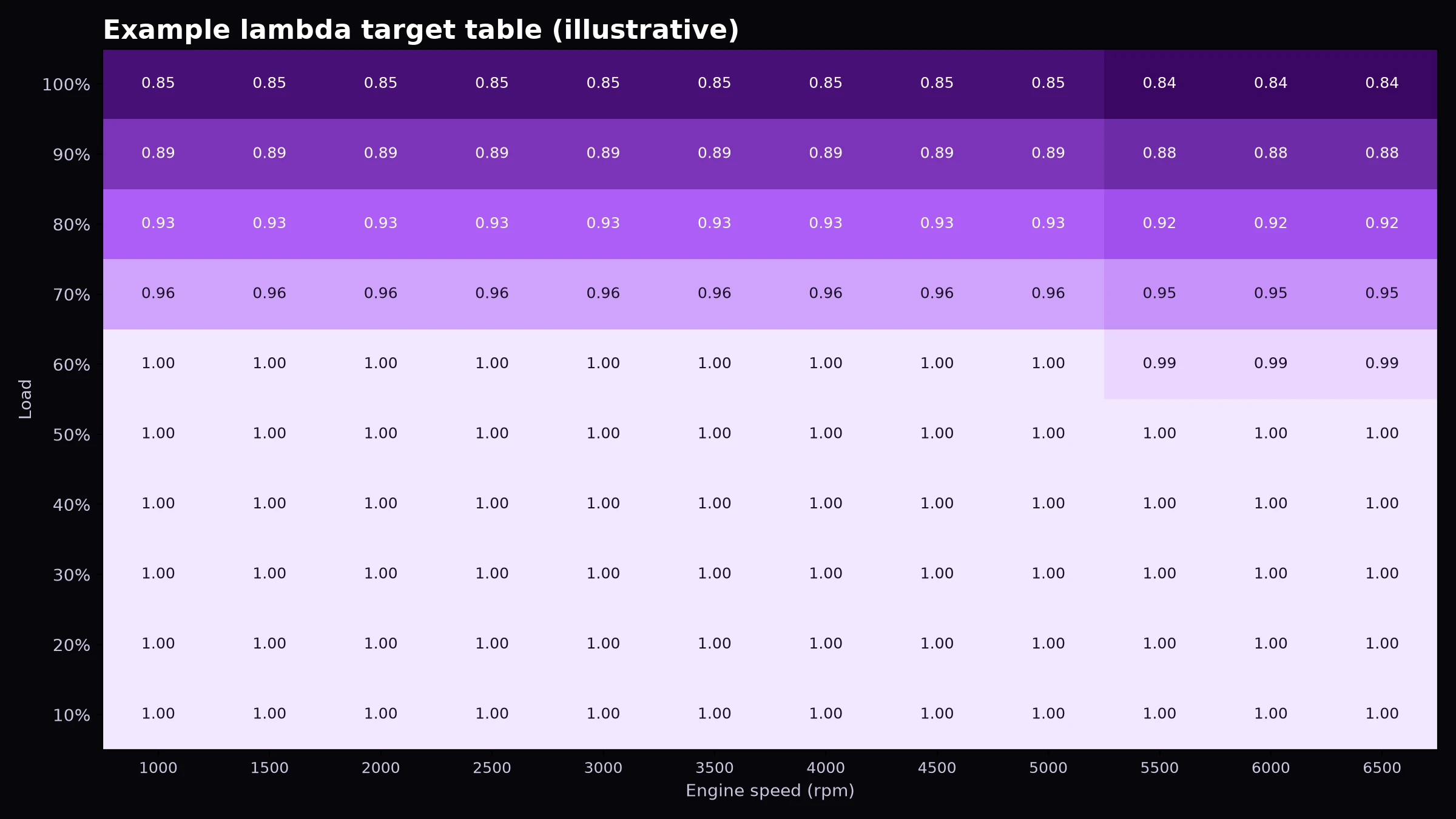 Example lambda target table (illustrative)